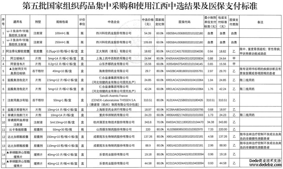 平均降价56%！第五批国政采乡村振兴馆家集中采购药品在江西落地（平均降价56%！第五批国家集中采购药品在江西落地）
