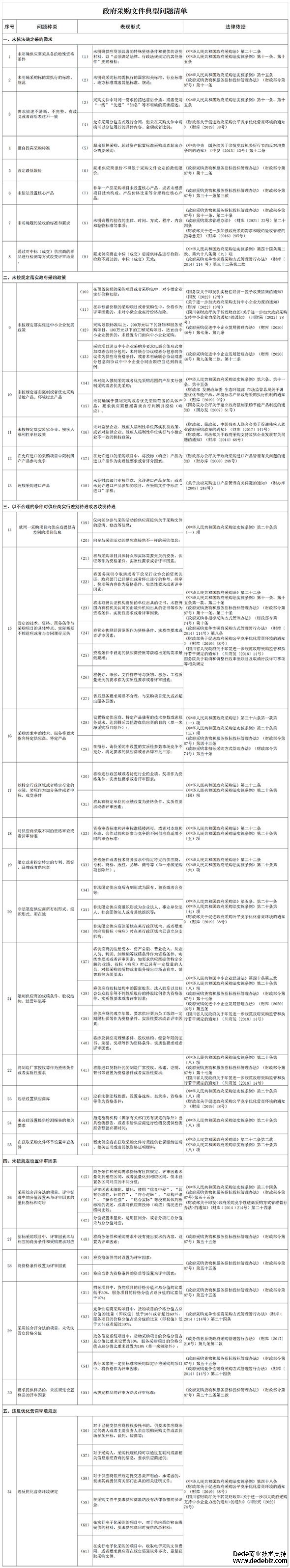 四川发布采购文件典型问政采云教程题清单，31个问题61种具体情形（四川发布采购文件典型问题清单，31个问题61种具体情形）